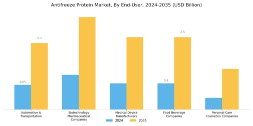 Antifreeze Protein Market Segment Image 2