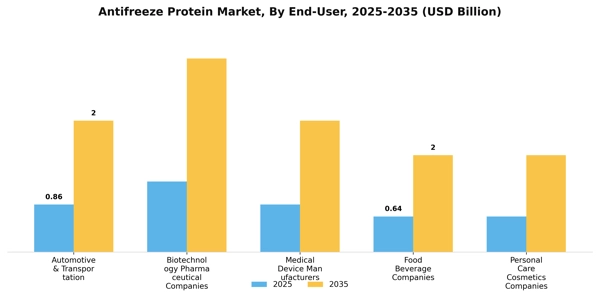 Antifreeze Protein Market Segment Image 1
