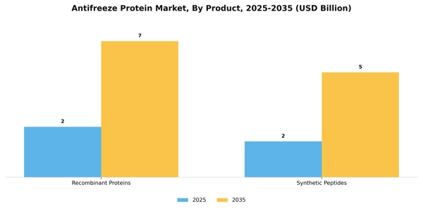 Antifreeze Protein Market Segment Image 2
