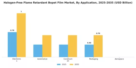 Halogen Free Flame Retardant Bopet Film Market
 Segment Image 0
