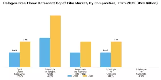 Halogen Free Flame Retardant Bopet Film Market
 Segment Image 1