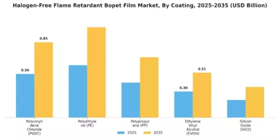 Halogen Free Flame Retardant Bopet Film Market
 Segment Image 3
