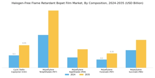 Halogen Free Flame Retardant Bopet Film Market
 Segment Image 1
