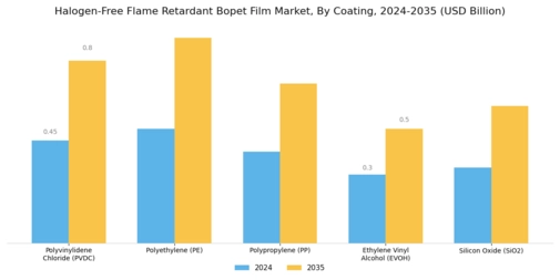 Halogen Free Flame Retardant Bopet Film Market
 Segment Image 3