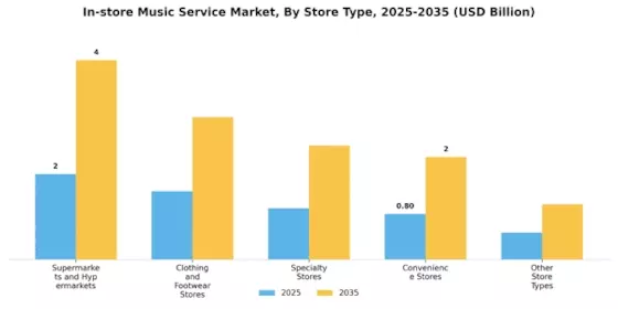 In store Music Service Market Segment Image 0