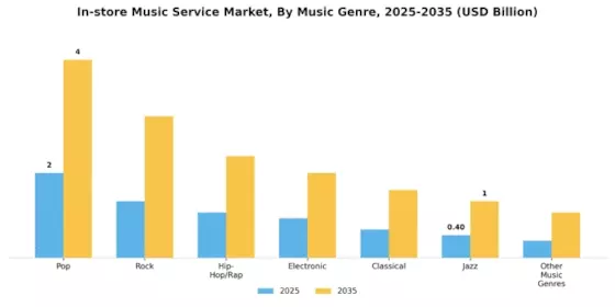 In store Music Service Market Segment Image 1