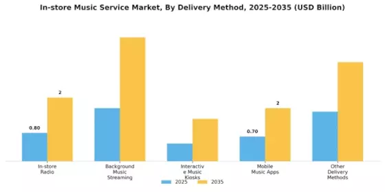 In store Music Service Market Segment Image 3