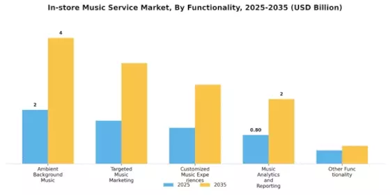 In store Music Service Market Segment Image 4