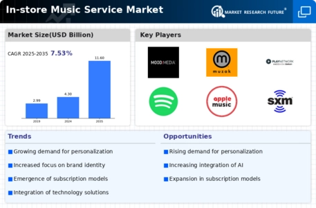 In store Music Service Market Infographic