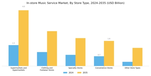 In store Music Service Market Segment Image 0