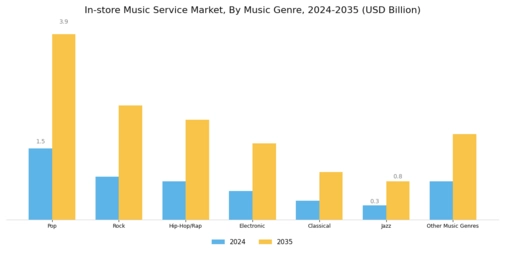 In store Music Service Market Segment Image 1