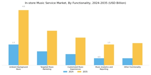 In store Music Service Market Segment Image 4
