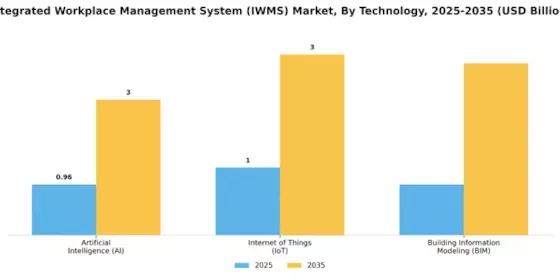 Integrated Workplace Management System Market Segment Image 4