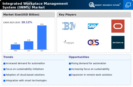 Integrated Workplace Management System Market Infographic