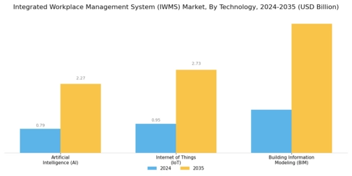 Integrated Workplace Management System Market Segment Image 4