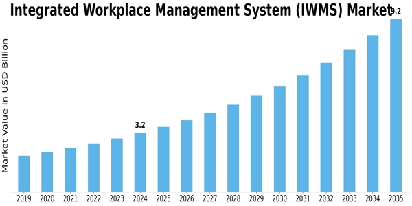 Integrated Workplace Management System Market Size