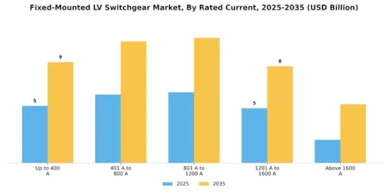 Fixed Mounted Lv Switchgear Market Segment Image 0