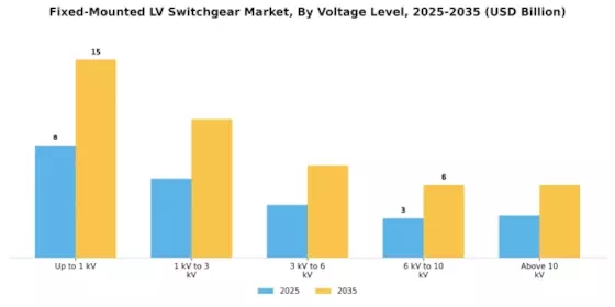 Fixed Mounted Lv Switchgear Market Segment Image 1