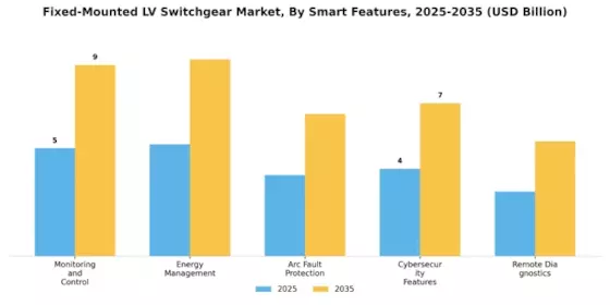 Fixed Mounted Lv Switchgear Market Segment Image 4