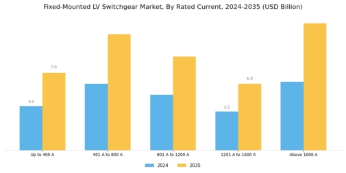 Fixed Mounted Lv Switchgear Market Segment Image 0