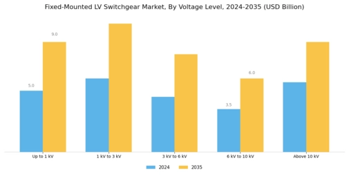 Fixed Mounted Lv Switchgear Market Segment Image 1
