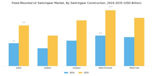 Fixed Mounted Lv Switchgear Market Segment Image 2