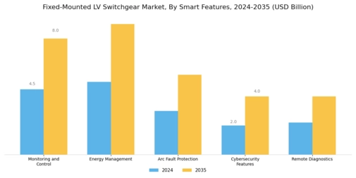 Fixed Mounted Lv Switchgear Market Segment Image 4