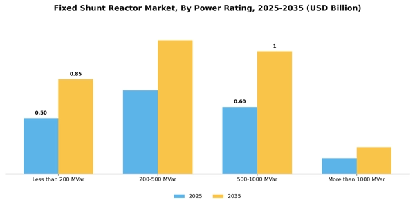 Fixed Shunt Reactor Market Segment Image 2