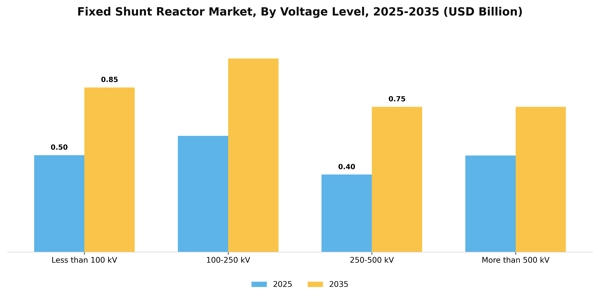 Fixed Shunt Reactor Market Segment Image 3