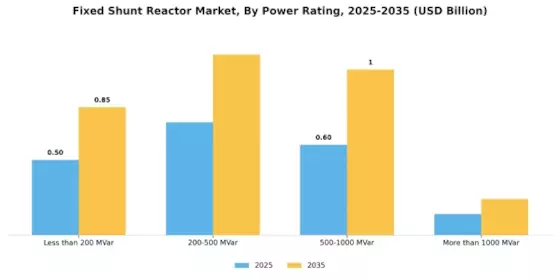 Fixed Shunt Reactor Market Segment Image 0