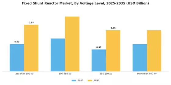Fixed Shunt Reactor Market Segment Image 1