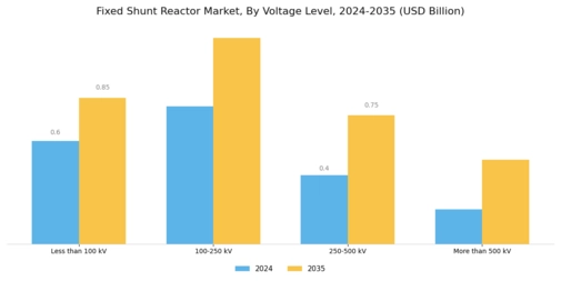 Fixed Shunt Reactor Market Segment Image 1