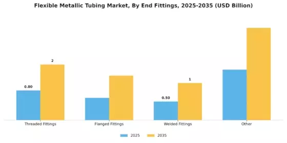 Flexible Metallic Tubing Market Segment Image 3