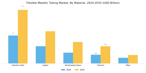Flexible Metallic Tubing Market Segment Image 0
