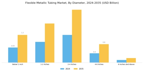 Flexible Metallic Tubing Market Segment Image 1