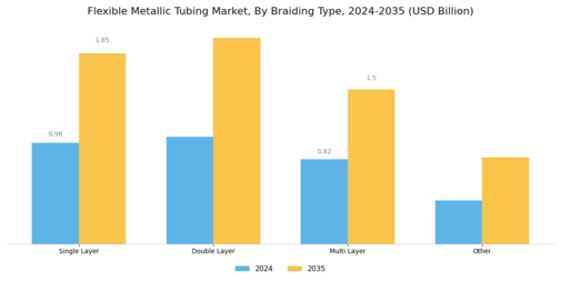 Flexible Metallic Tubing Market Segment Image 2