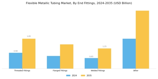 Flexible Metallic Tubing Market Segment Image 3