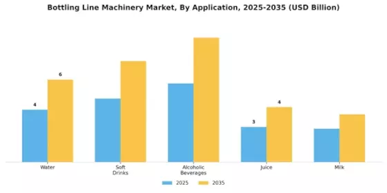 Bottling Line Machinery Market Segment Image 0