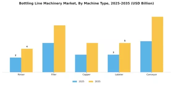 Bottling Line Machinery Market Segment Image 1