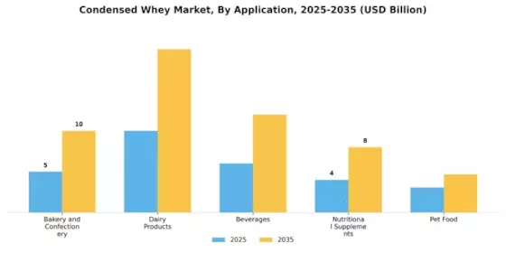 Condensed Whey Market Segment Image 1