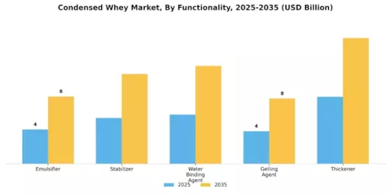 Condensed Whey Market Segment Image 2