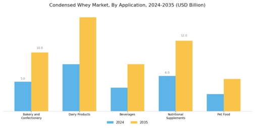 Condensed Whey Market Segment Image 1