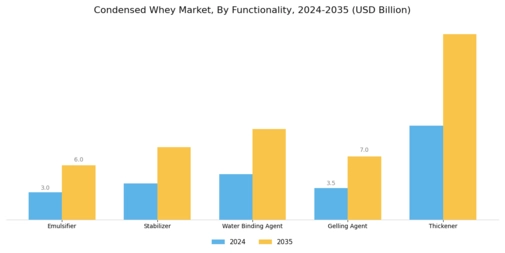 Condensed Whey Market Segment Image 2