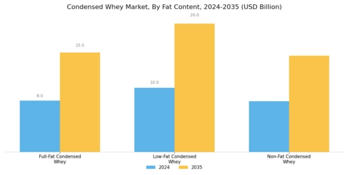 Condensed Whey Market Segment Image 3