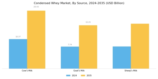 Condensed Whey Market Segment Image 4