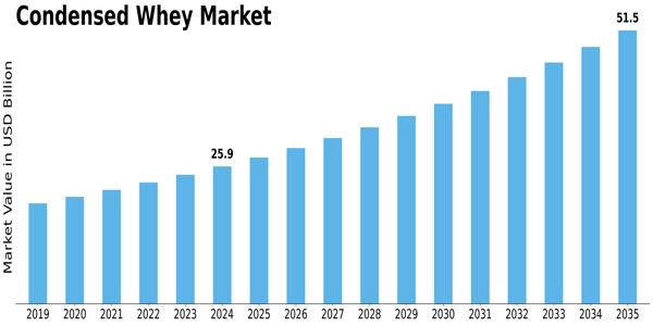 Condensed Whey Market Size