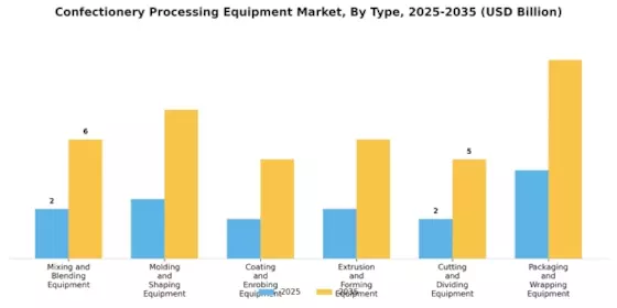 Confectionery Processing Equipment Market Segment Image 0