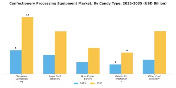 Confectionery Processing Equipment Market Segment Image 1