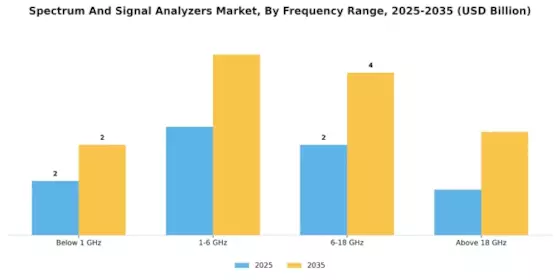 Spectrum Signal Analyzers Market Segment Image 0