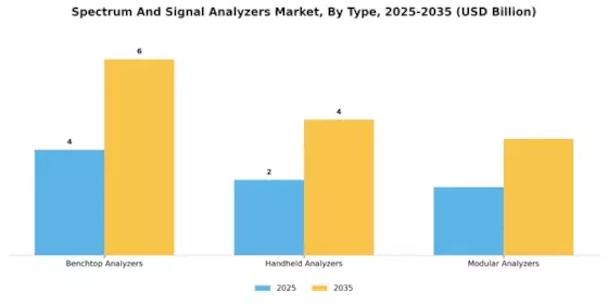 Spectrum Signal Analyzers Market Segment Image 2